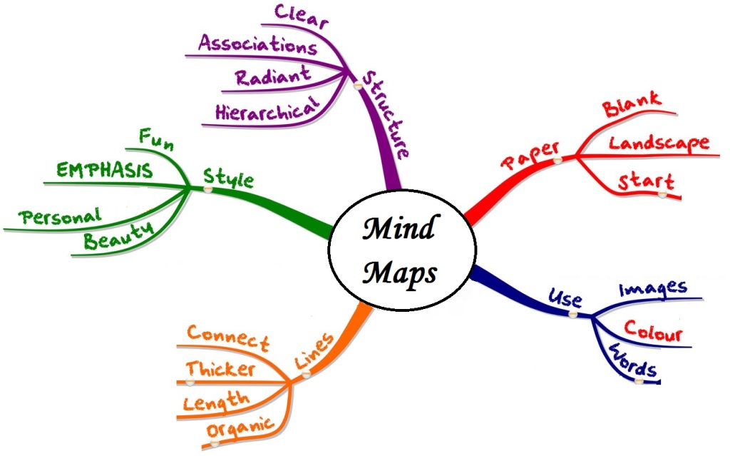 Mind Map Your Roles and Responsibilities
